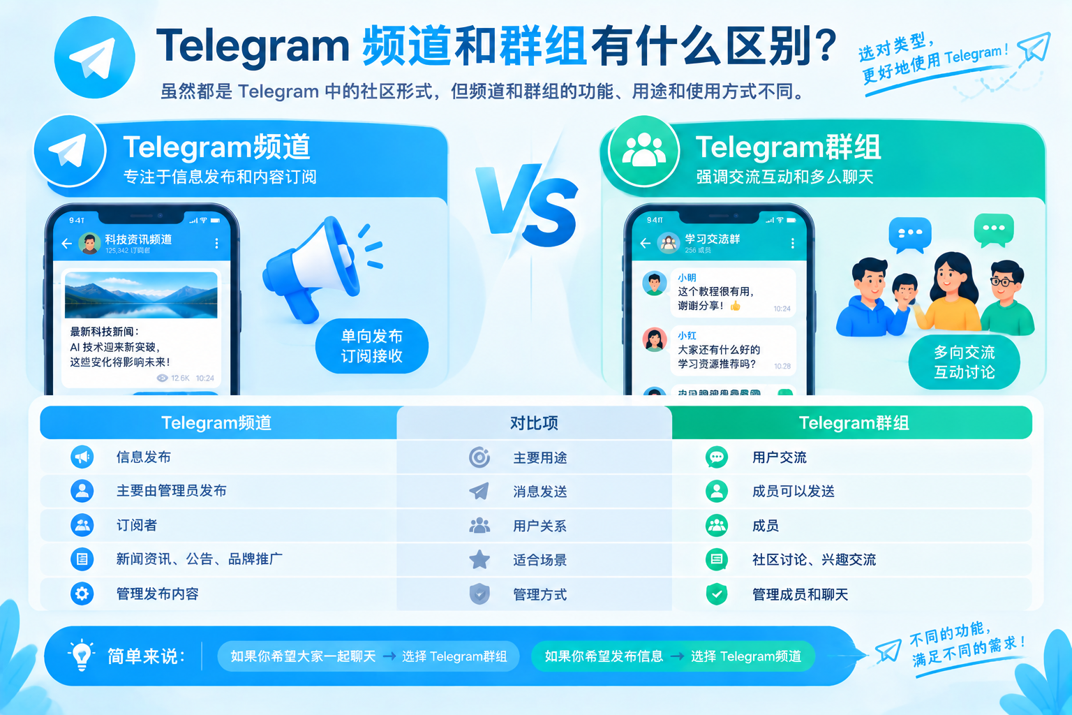 Telegram频道和群组区别